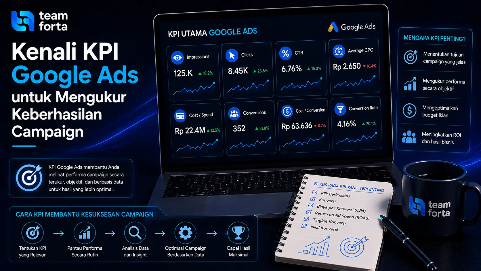 Team Forta - KPI Google Ads