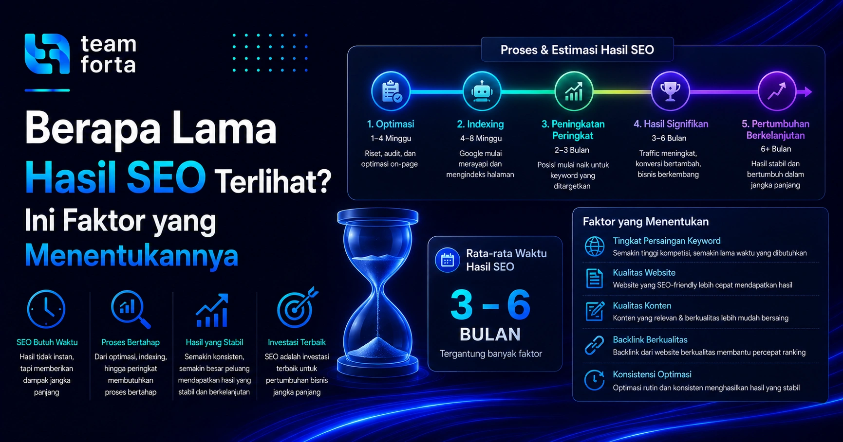 Team Fota - Berapa lama hasil SEO terlihat